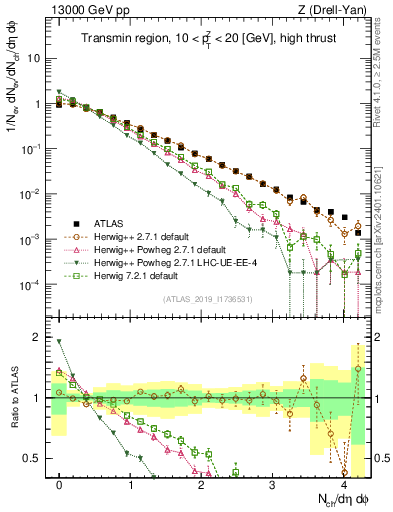 Plot of nch in 13000 GeV pp collisions