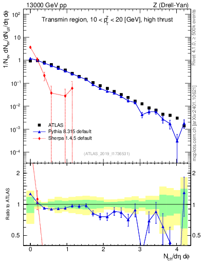 Plot of nch in 13000 GeV pp collisions
