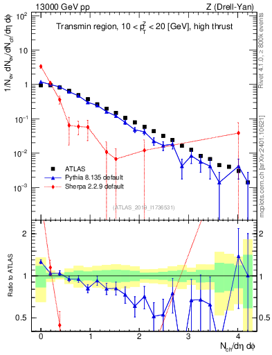 Plot of nch in 13000 GeV pp collisions