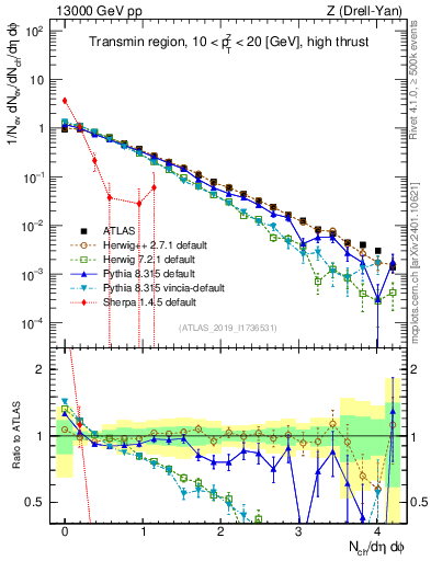 Plot of nch in 13000 GeV pp collisions