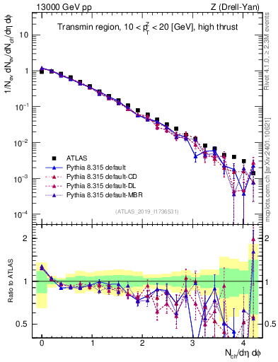 Plot of nch in 13000 GeV pp collisions