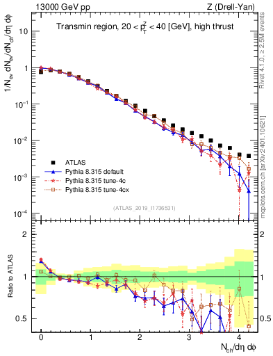 Plot of nch in 13000 GeV pp collisions