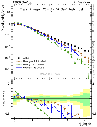 Plot of nch in 13000 GeV pp collisions