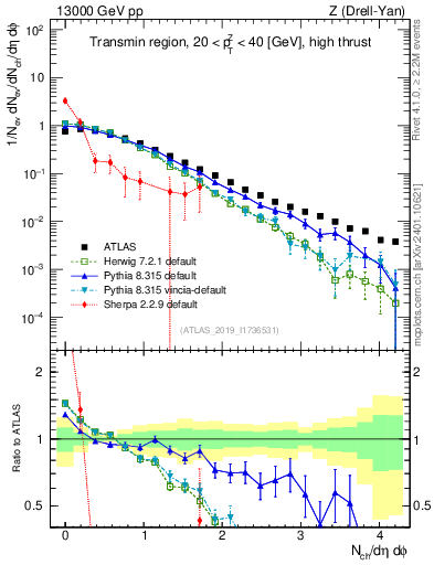 Plot of nch in 13000 GeV pp collisions