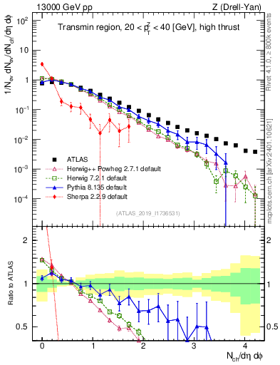 Plot of nch in 13000 GeV pp collisions