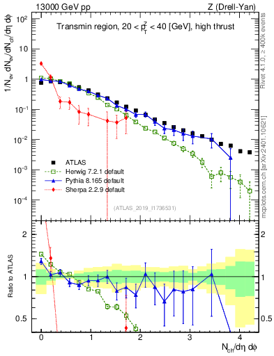 Plot of nch in 13000 GeV pp collisions