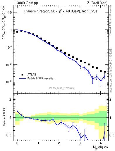 Plot of nch in 13000 GeV pp collisions
