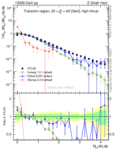Plot of nch in 13000 GeV pp collisions