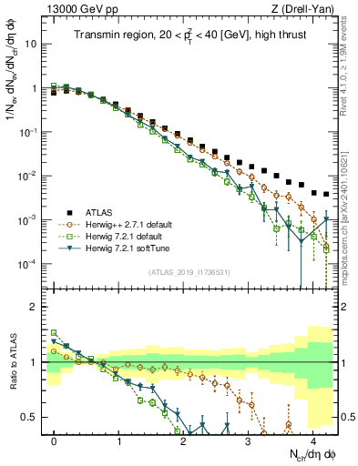 Plot of nch in 13000 GeV pp collisions