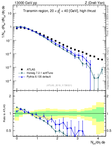 Plot of nch in 13000 GeV pp collisions