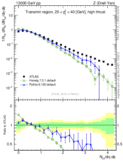 Plot of nch in 13000 GeV pp collisions