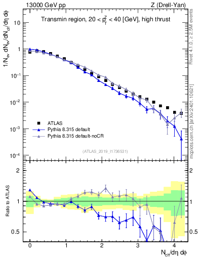 Plot of nch in 13000 GeV pp collisions