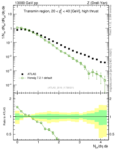 Plot of nch in 13000 GeV pp collisions