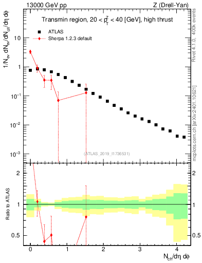Plot of nch in 13000 GeV pp collisions