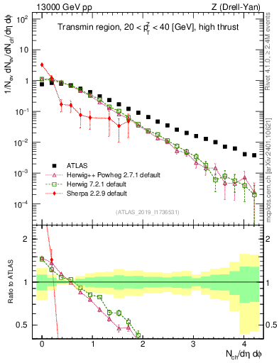Plot of nch in 13000 GeV pp collisions