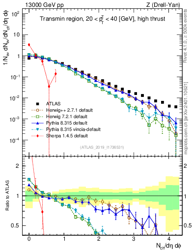 Plot of nch in 13000 GeV pp collisions