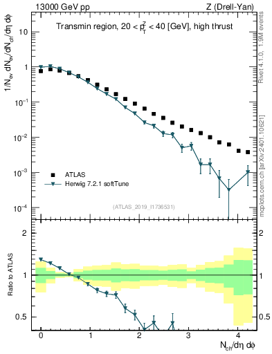 Plot of nch in 13000 GeV pp collisions