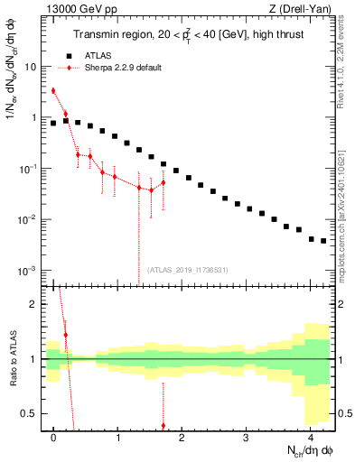 Plot of nch in 13000 GeV pp collisions