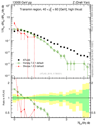 Plot of nch in 13000 GeV pp collisions