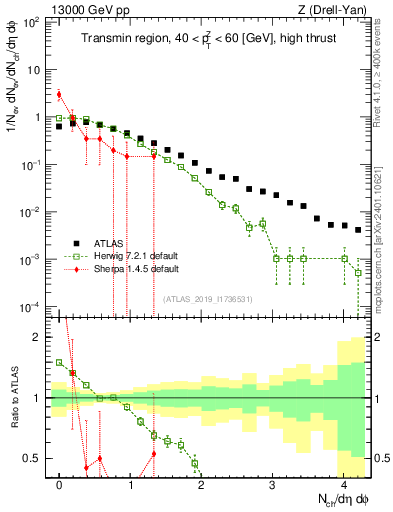 Plot of nch in 13000 GeV pp collisions