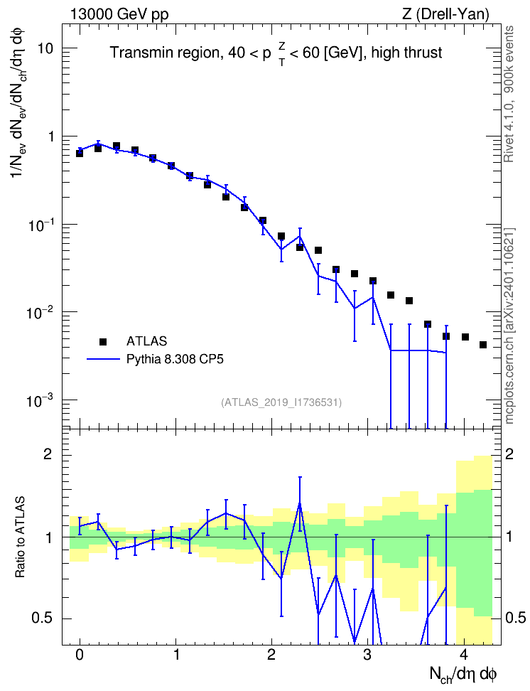 Plot of nch in 13000 GeV pp collisions