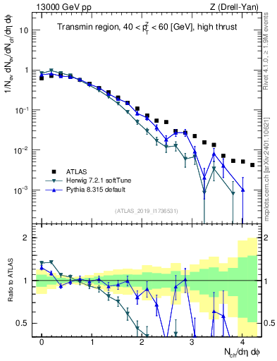 Plot of nch in 13000 GeV pp collisions