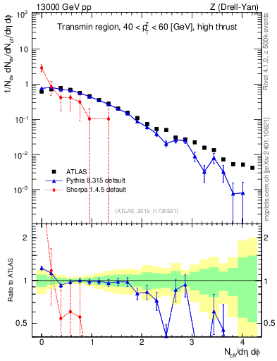 Plot of nch in 13000 GeV pp collisions