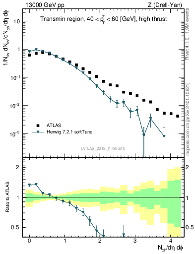 Plot of nch in 13000 GeV pp collisions