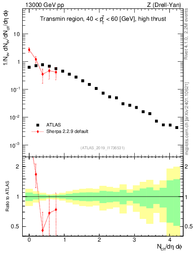Plot of nch in 13000 GeV pp collisions