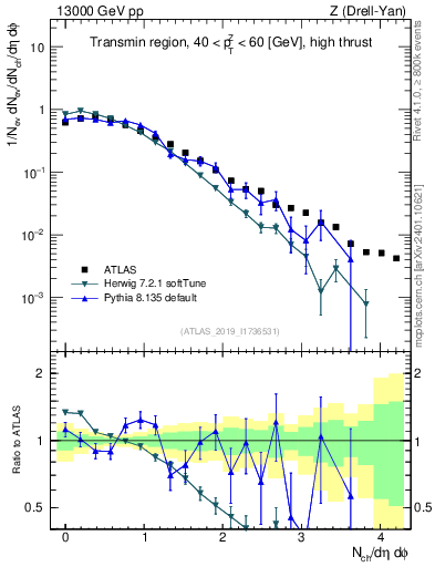 Plot of nch in 13000 GeV pp collisions