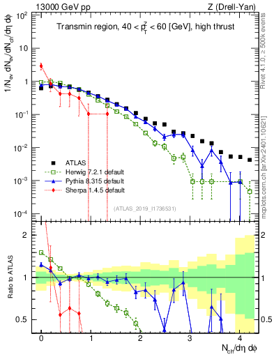 Plot of nch in 13000 GeV pp collisions