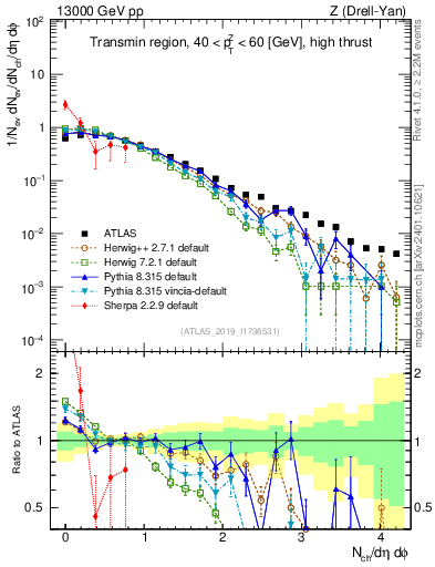 Plot of nch in 13000 GeV pp collisions