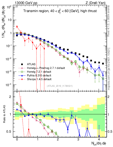Plot of nch in 13000 GeV pp collisions
