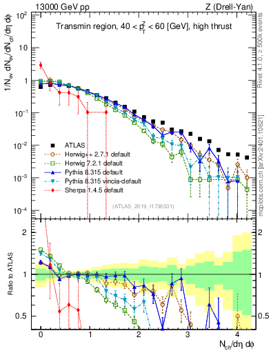 Plot of nch in 13000 GeV pp collisions