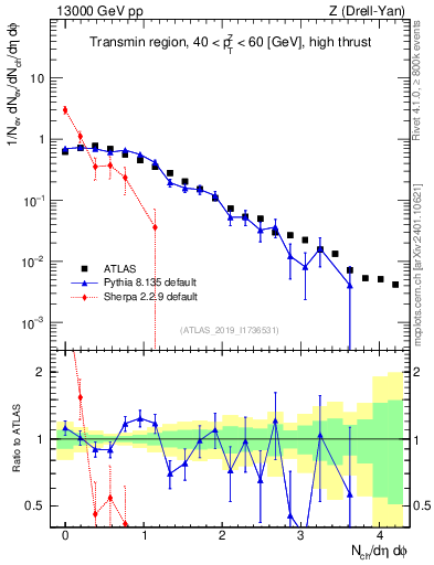 Plot of nch in 13000 GeV pp collisions