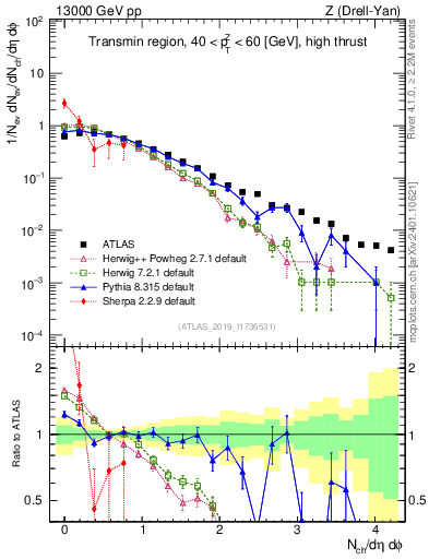 Plot of nch in 13000 GeV pp collisions