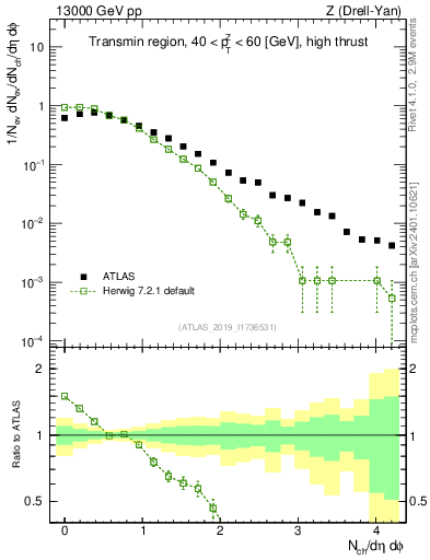 Plot of nch in 13000 GeV pp collisions