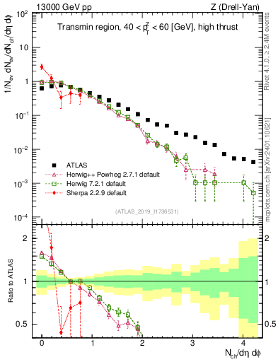 Plot of nch in 13000 GeV pp collisions