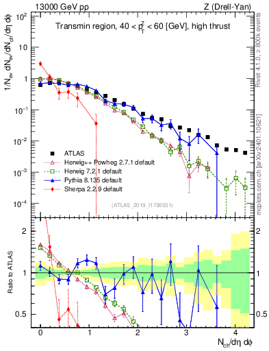 Plot of nch in 13000 GeV pp collisions