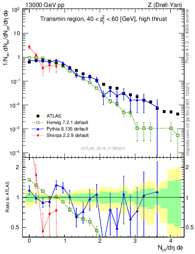 Plot of nch in 13000 GeV pp collisions