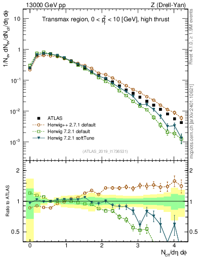 Plot of nch in 13000 GeV pp collisions