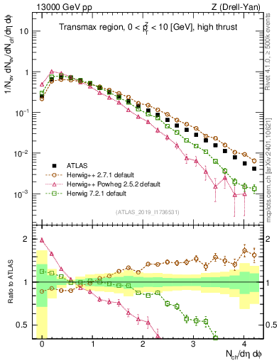 Plot of nch in 13000 GeV pp collisions