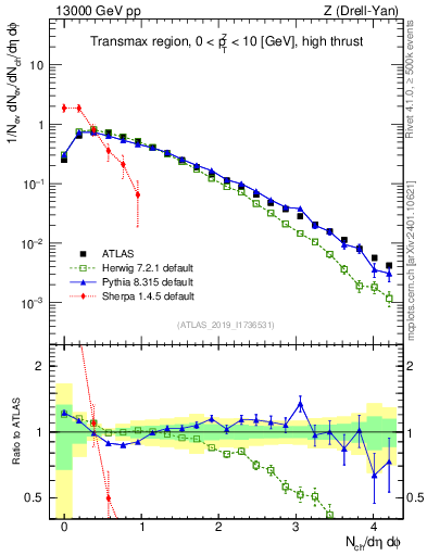 Plot of nch in 13000 GeV pp collisions