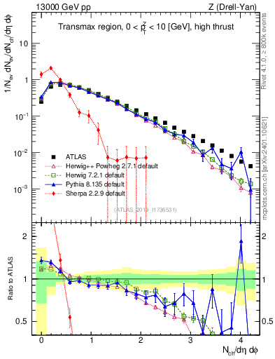 Plot of nch in 13000 GeV pp collisions