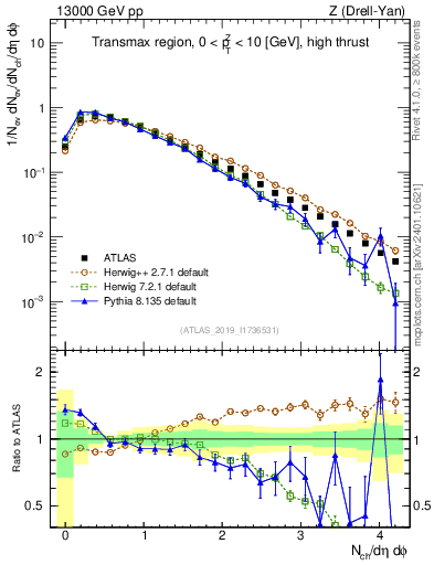Plot of nch in 13000 GeV pp collisions
