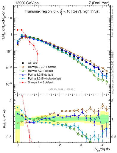 Plot of nch in 13000 GeV pp collisions