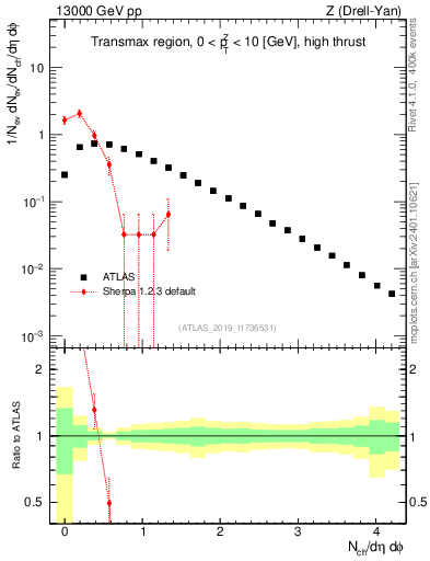 Plot of nch in 13000 GeV pp collisions