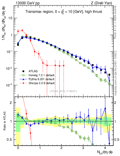 Plot of nch in 13000 GeV pp collisions