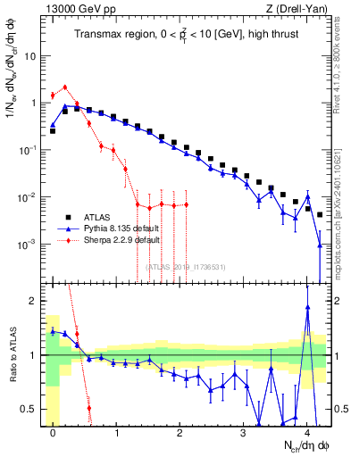 Plot of nch in 13000 GeV pp collisions