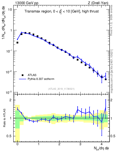 Plot of nch in 13000 GeV pp collisions